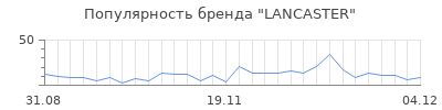 Популярность lancaster