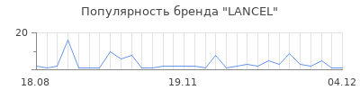 Популярность lancel