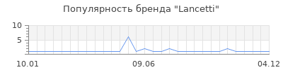 Популярность lancetti