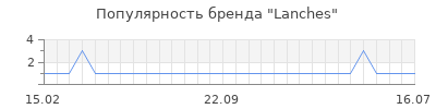 Популярность lanches