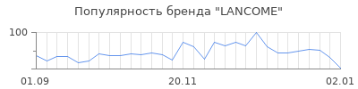 Популярность lancome