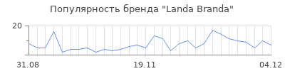 Популярность landa branda