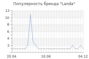 Популярность бренда Landa