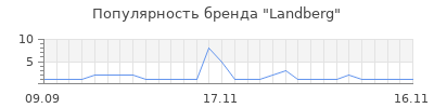 Популярность landberg