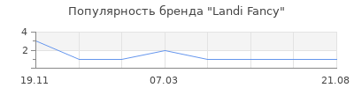 Популярность Landi Fancy
