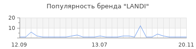 Популярность landi