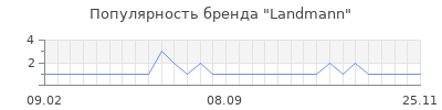 Популярность landmann
