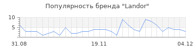 Популярность landor