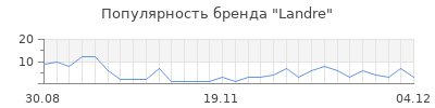 Популярность landre