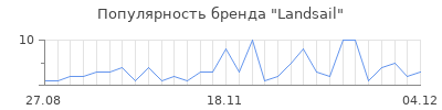 Популярность landsail