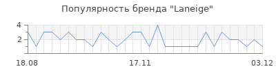 Популярность laneige
