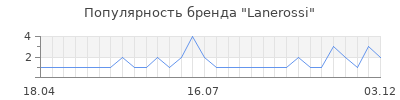 Популярность lanerossi