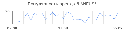Популярность laneus