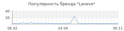 Популярность laneve
