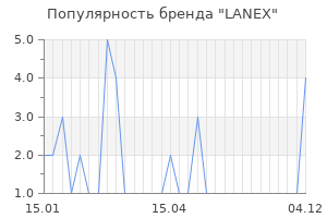 Популярность бренда LANEX