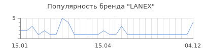 Популярность LANEX