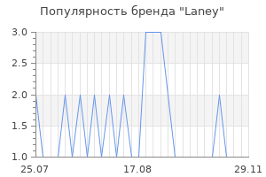 Популярность бренда laney