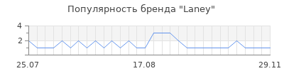 Популярность laney