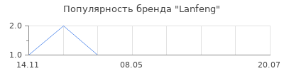 Популярность Lanfeng