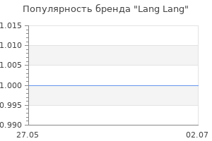 Популярность бренда Lang Lang