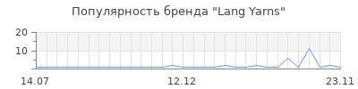 Популярность Lang Yarns