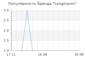 Популярность бренда Langmanni