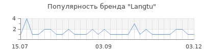 Популярность langtu