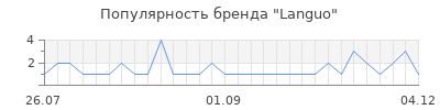 Популярность languo