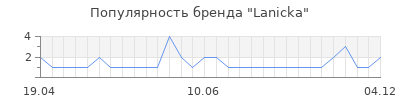 Популярность lanicka