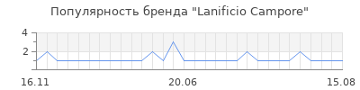 Популярность lanificio campore