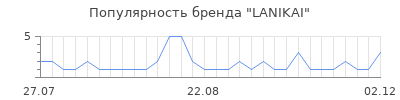 Популярность lanikai