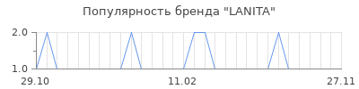 Популярность lanita