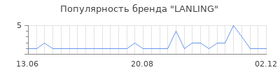 Популярность lanling