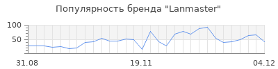 Популярность lanmaster