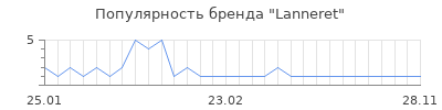 Популярность lanneret