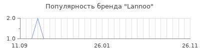 Популярность lannoo