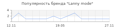 Популярность Lanny mode