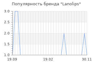 Популярность бренда lanolips