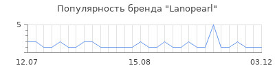 Популярность lanopearl