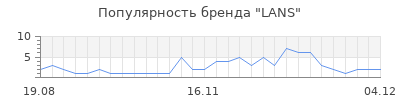 Популярность lans