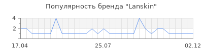 Популярность lanskin