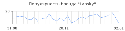 Популярность lansky