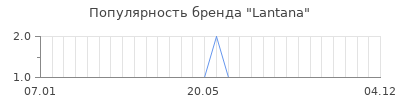 Популярность lantana