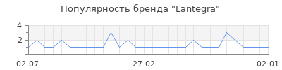 Популярность lantegra