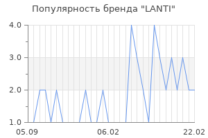 Популярность бренда lanti