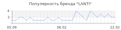 Популярность lanti
