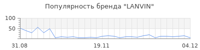 Популярность lanvin