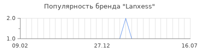 Популярность lanxess