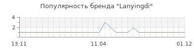 Популярность lanyingdi