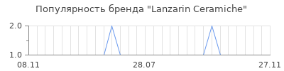 Популярность lanzarin ceramiche